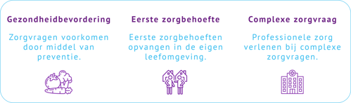 Van Zorg naar Gezondheid